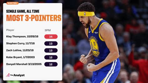 most 3 pointers made in a game.